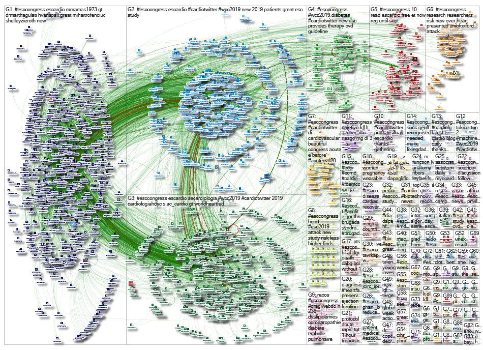 #esccongress since:2019-09-05 Twitter NodeXL SNA Map and Report for Monday, 09 September 2019 at 19: