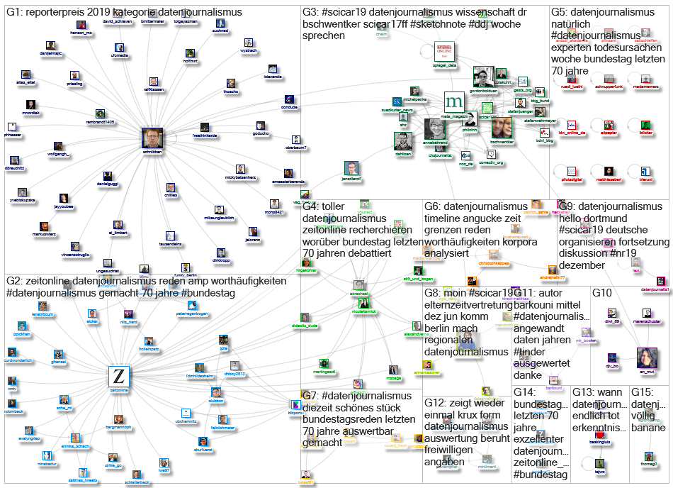 Datenjournalismus Twitter NodeXL SNA Map and Report for Dienstag, 10 September 2019 at 20:38 UTC