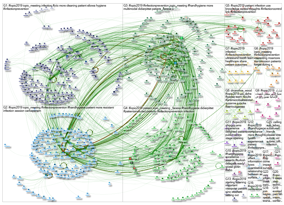 #icpic2019 Twitter NodeXL SNA Map and Report for Friday, 13 September 2019 at 05:29 UTC