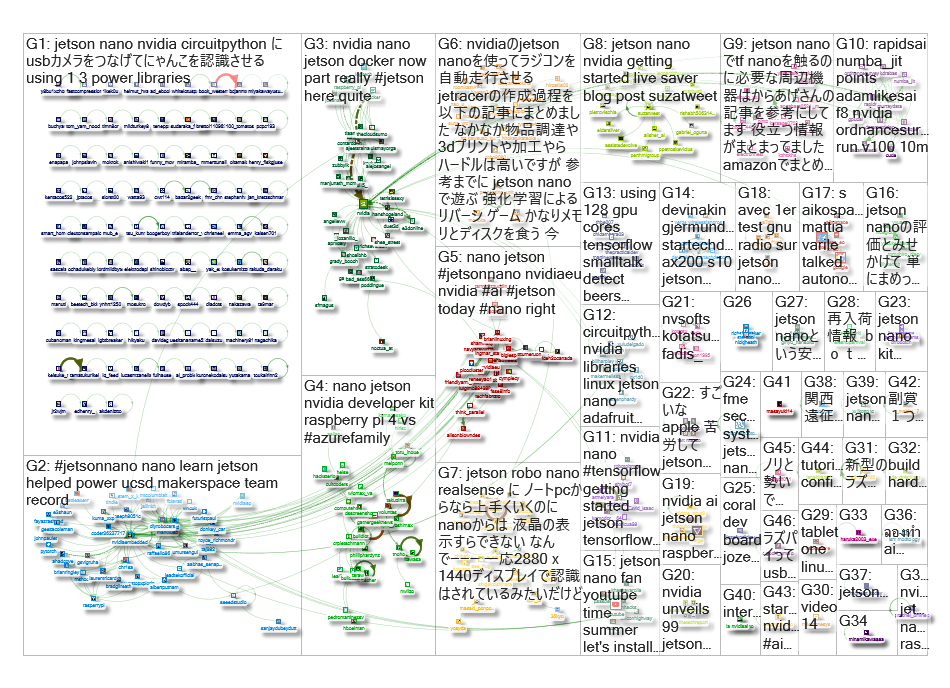 nano jetson Twitter NodeXL SNA Map and Report for Tuesday, 17 September 2019 at 10:05 UTC