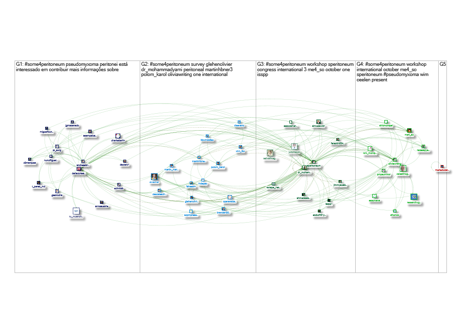 #SoMe4Peritoneum OR #SoMe4PMP OR https://www.surveymonkey.com/r/TQJS8LW Twitter NodeXL SNA Map and R