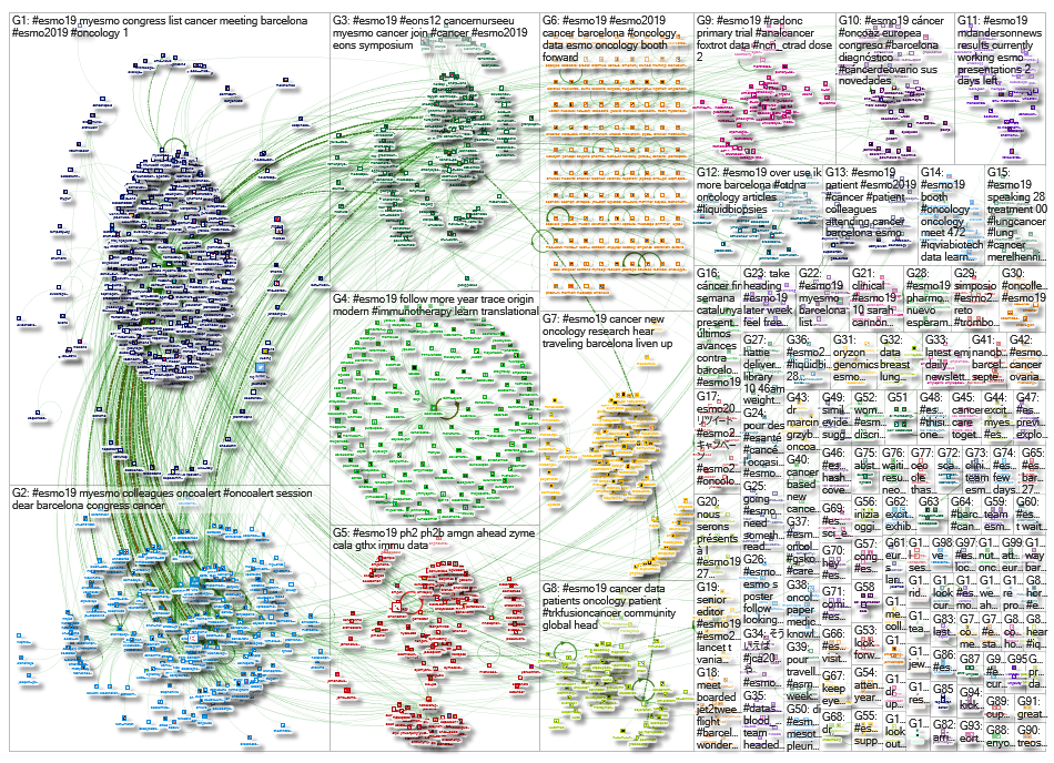 #esmo19 OR #esmo2019 Twitter NodeXL SNA Map and Report for Friday, 27 September 2019 at 08:17 UTC