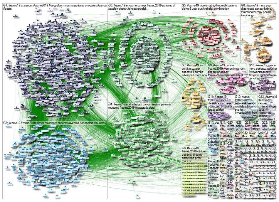 #esmo19 OR #esmo2019 Twitter NodeXL SNA Map and Report for Sunday, 29 September 2019 at 18:27 UTC