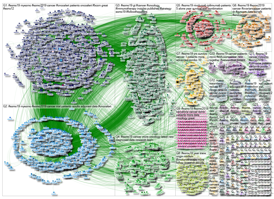 #esmo19 OR #esmo2019 until:2019-09-28 Twitter NodeXL SNA Map and Report for Tuesday, 01 October 2019