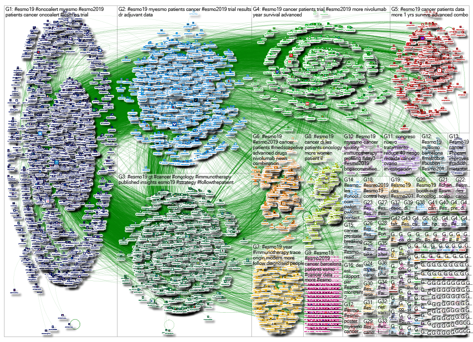 #esmo19 OR #esmo2019 Twitter NodeXL SNA Map and Report for Tuesday, 01 October 2019 at 21:57 UTC
