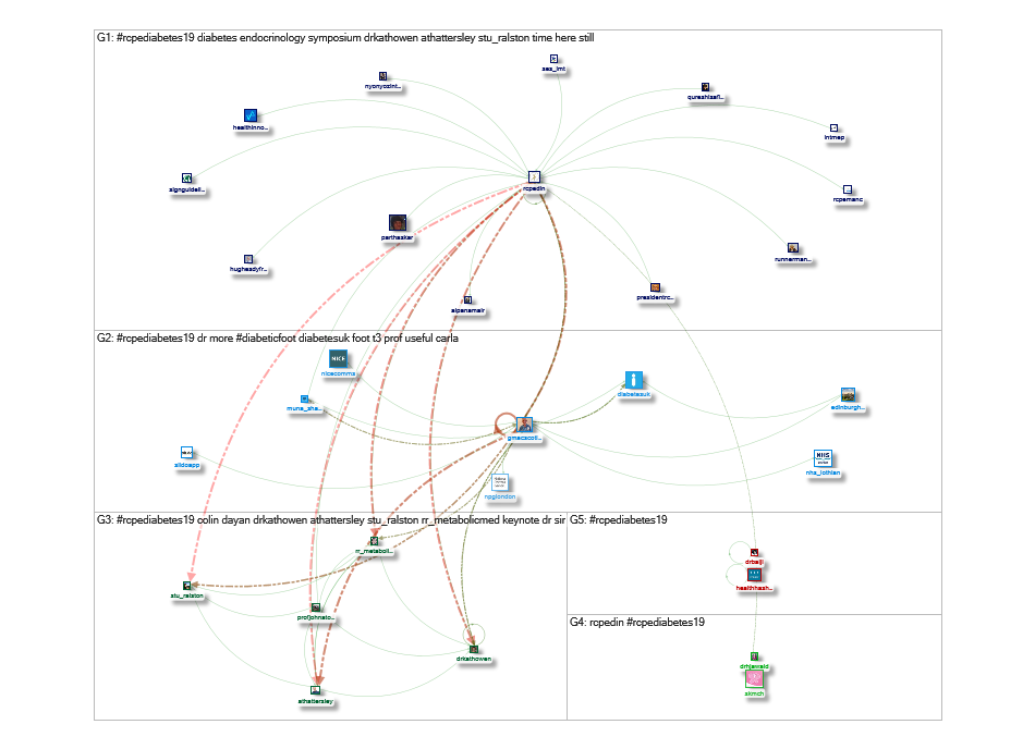 #rcpeDiabetes19 Twitter NodeXL SNA Map and Report for Wednesday, 02 October 2019 at 17:20 UTC