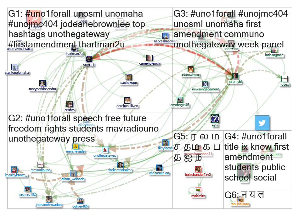 UNO1ForAll Twitter NodeXL SNA Map and Report for Wednesday, 02 October 2019 at 19:59 UTC