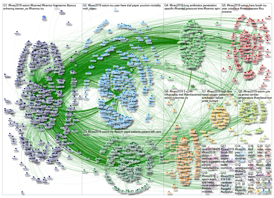 #LIVES2019 Twitter NodeXL SNA Map and Report for Wednesday, 02 October 2019 at 22:23 UTC