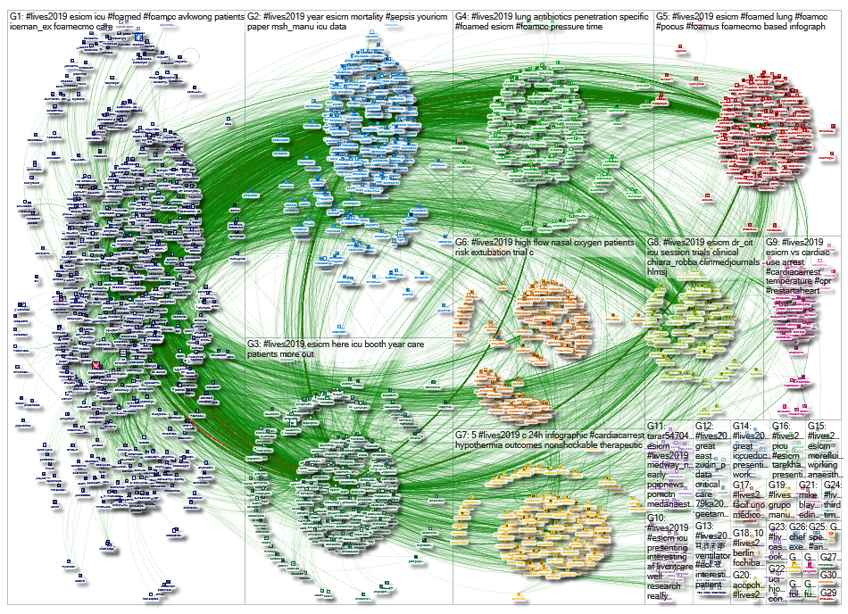 #LIVES2019 Twitter NodeXL SNA Map and Report for Thursday, 03 October 2019 at 20:49 UTC