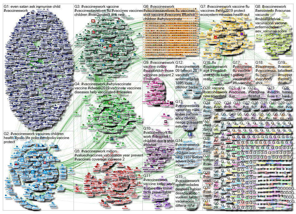 #VaccinesWork Twitter NodeXL SNA Map and Report for Thursday, 03 October 2019 at 20:33 UTC