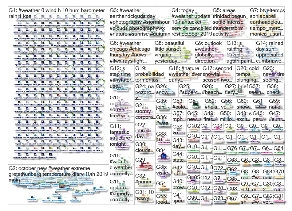 #weather Twitter NodeXL SNA Map and Report for Thursday, 10 October 2019 at 19:53 UTC