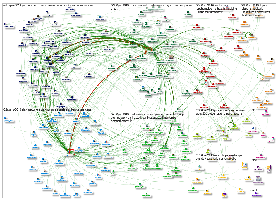 #PIER2019 Twitter NodeXL SNA Map and Report for Wednesday, 16 October 2019 at 16:10 UTC