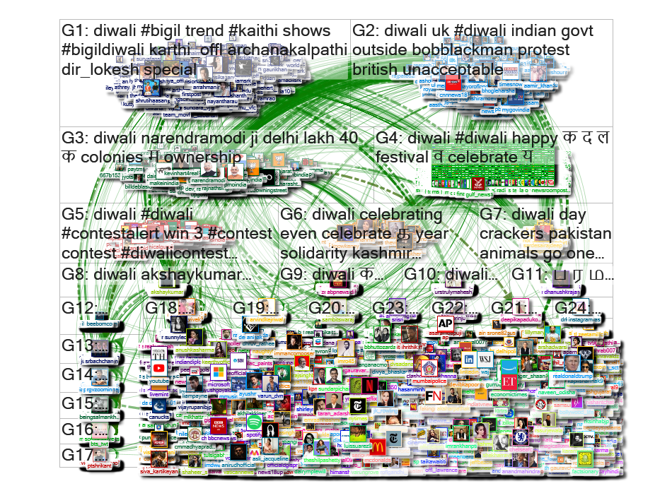 diwali Twitter NodeXL SNA Map and Report for Thursday, 24 October 2019 at 01:58 UTC