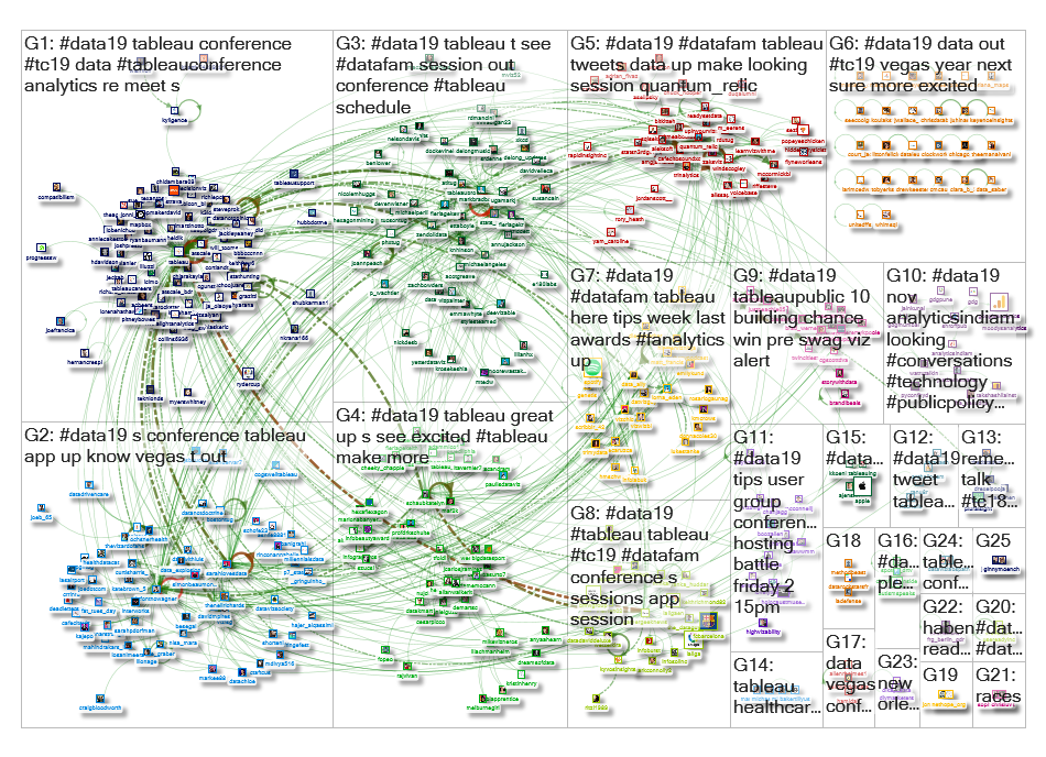 #data19 Twitter NodeXL SNA Map and Report for Friday, 25 October 2019 at 19:11 UTC