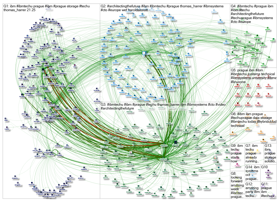 Prague IBM Twitter NodeXL SNA Map and Report for Friday, 25 October 2019 at 19:07 UTC