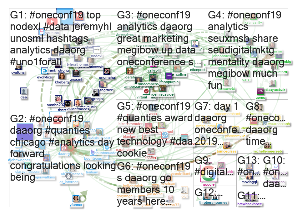 #OneConf19 Twitter NodeXL SNA Map and Report for Tuesday, 29 October 2019 at 18:08 UTC
