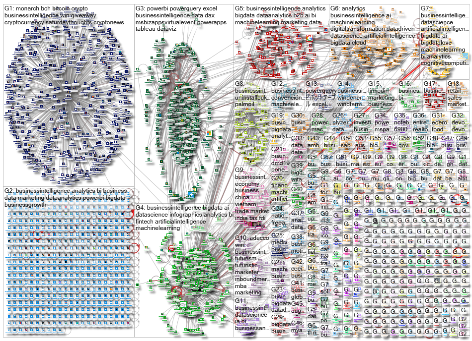 mspowerbi OR powerquery OR businessintelligence Twitter NodeXL SNA Map and Report for sunnuntai, 06 
