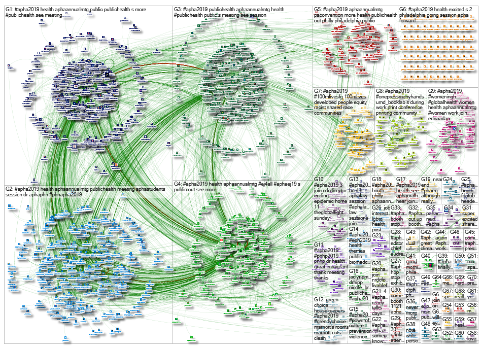 #APHA2019 OR #APHA19 Twitter NodeXL SNA Map and Report for Sunday, 03 November 2019 at 17:08 UTC