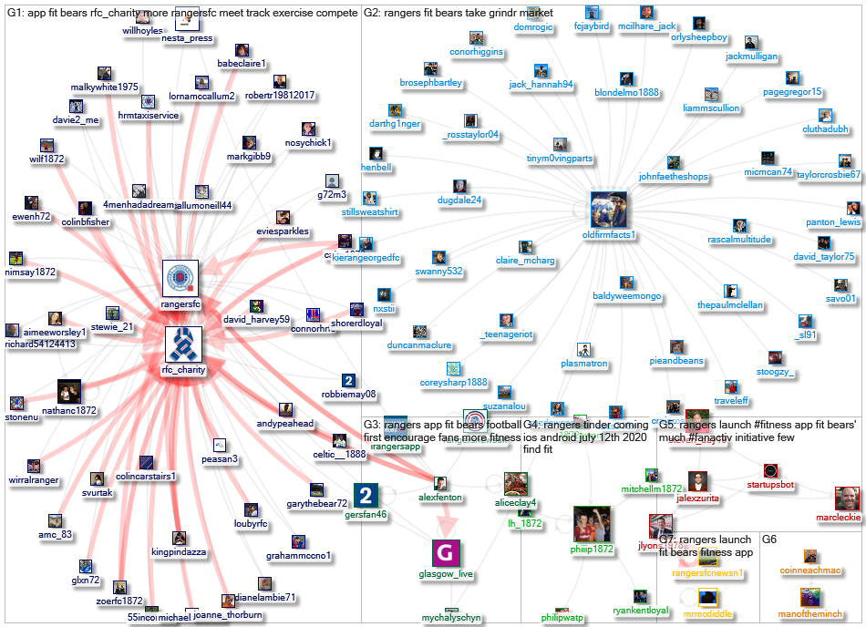 Rangers Fit Bears Twitter NodeXL SNA Map and Report for Wednesday, 06 November 2019 at 11:08 UTC