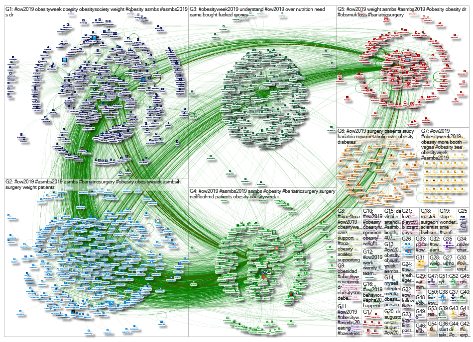 #ow2019 OR #obesityweek2019 OR #asmbs2019 OR #tos_ow2019 until:2019-11-7 NodeXL extract