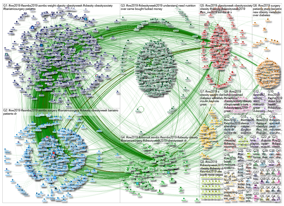 #ow2019 OR #obesityweek2019 OR #asmbs2019 OR #tos_ow2019 Twitter NodeXL SNA Map and Report for Frida