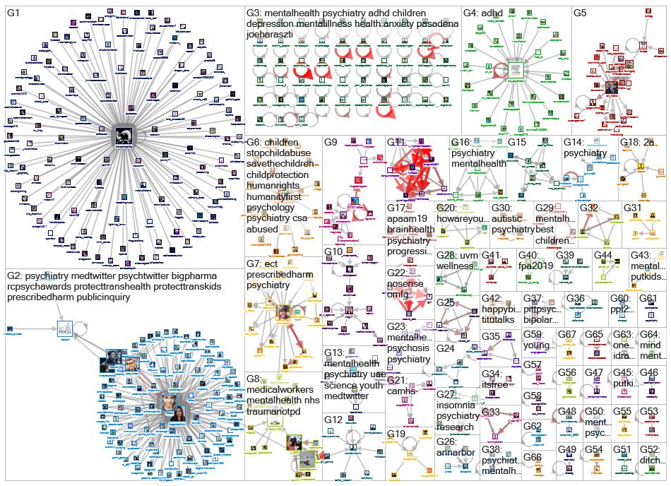 psychiatry AND (juvenile OR youth OR children OR young) Twitter NodeXL SNA Map and Report for sunnun