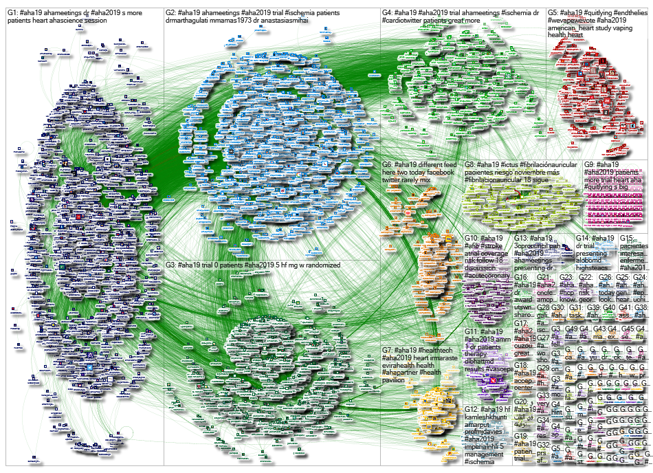 #aha19 OR #aha2019 since:2019-11-17 until:2019-11-18 Twitter NodeXL SNA Map and Report for Monday, 1