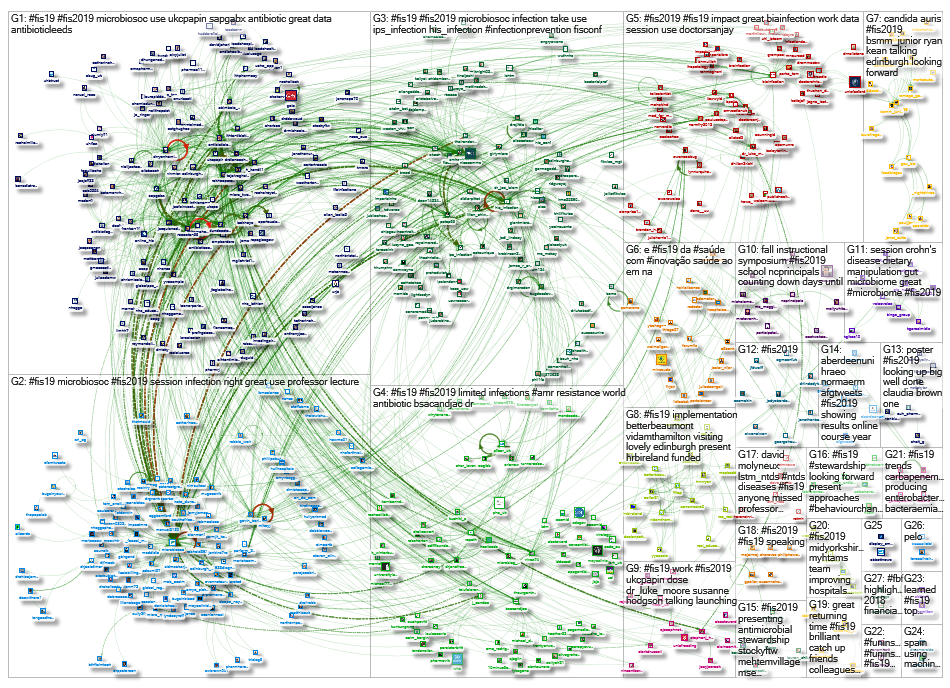 #FIS19 OR #FIS2019 Twitter NodeXL SNA Map and Report for Monday, 18 November 2019 at 14:11 UTC