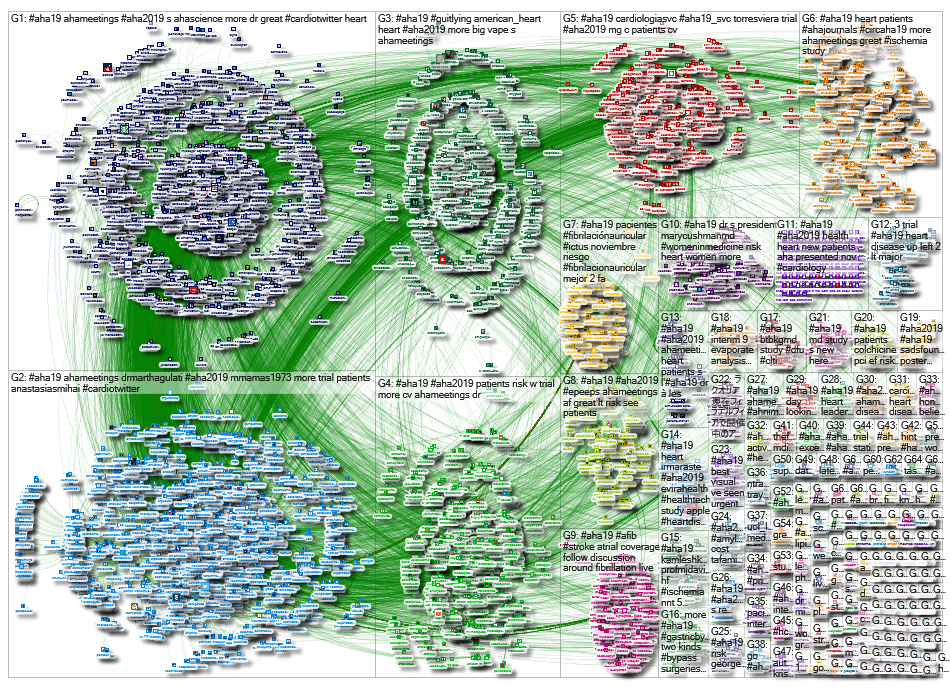 #aha19 OR #aha2019 since:2019-11-18 Twitter NodeXL SNA Map and Report for Tuesday, 19 November 2019 