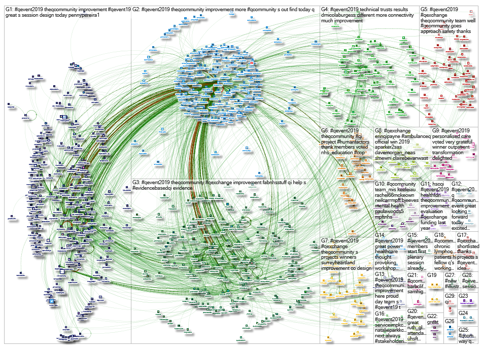 #QEvent2019 OR #QEvent19 OR #QExchange OR #Qcommunity Twitter NodeXL SNA Map and Report for Wednesda