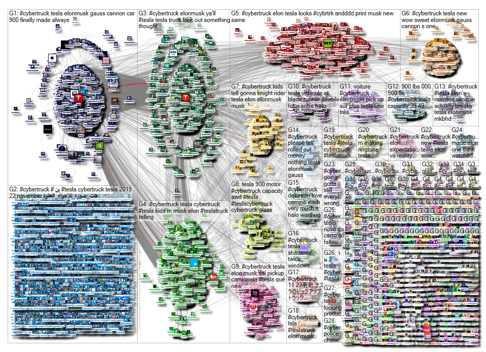 #cybertruck Twitter NodeXL SNA Map and Report for Friday, 22 November 2019 at 14:25 UTC