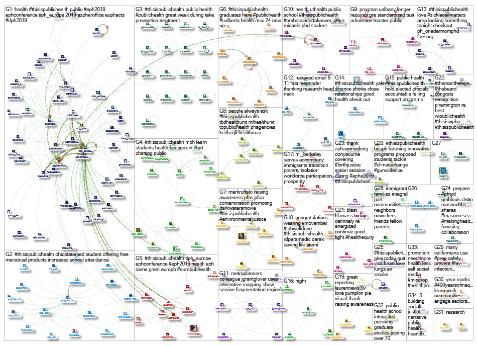 #ThisIsPublicHealth Twitter NodeXL SNA Map and Report for Monday, 25 November 2019 at 11:11 UTC