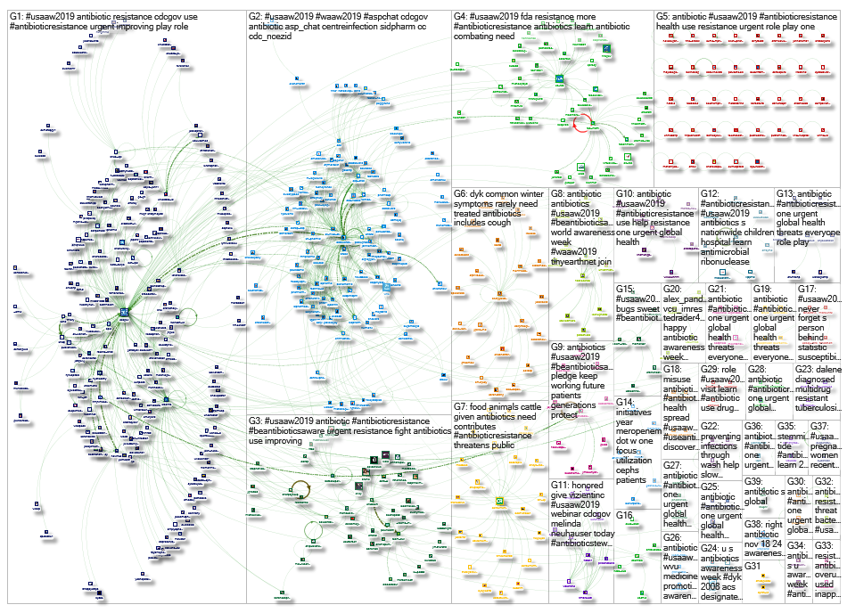#USAAW2019 -#USAAW19 Twitter NodeXL SNA Map and Report for Monday, 25 November 2019 at 12:39 UTC