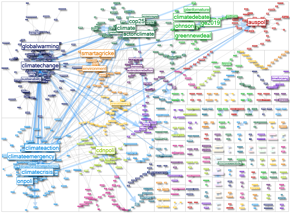 climate change langen 2019-11-28 hashtag network