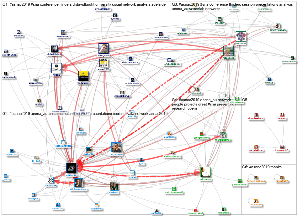 #ASNAC2019 Twitter NodeXL SNA Map and Report for Friday, 29 November 2019 at 07:28 UTC