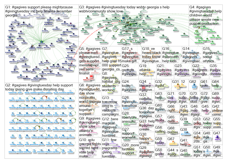 #GAgives Twitter NodeXL SNA Map and Report for Tuesday, 03 December 2019 at 17:11 UTC