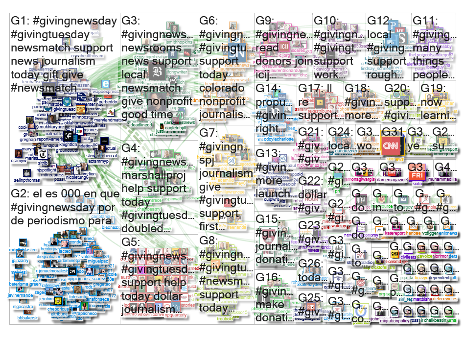 GivingNewsDay Twitter NodeXL SNA Map and Report for Tuesday, 03 December 2019 at 18:40 UTC