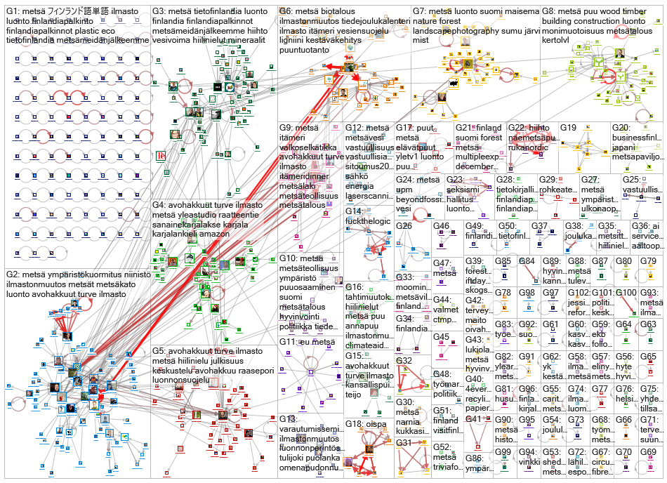 mets%C3%A4 Twitter NodeXL SNA Map and Report for torstai, 05 joulukuuta 2019 at 12.07 UTC