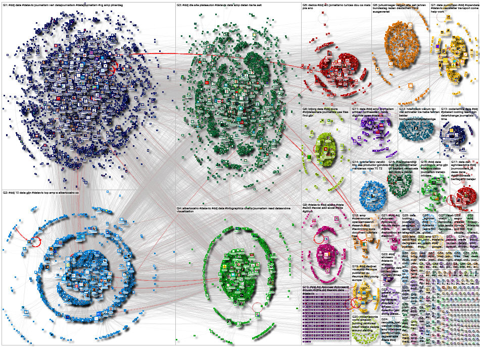 #ddj Twitter NodeXL SNA Map and Report for Monday, 02 December 2019 at 17:18 UTC