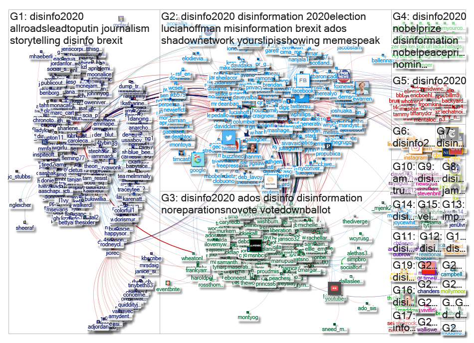 Disinfo2020 Twitter NodeXL SNA Map and Report for Tuesday, 10 December 2019 at 22:36 UTC