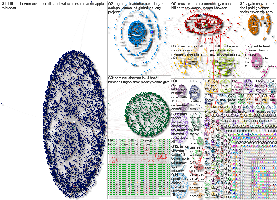 chevron Twitter NodeXL SNA Map and Report for Friday, 13 December 2019 at 19:29 UTC