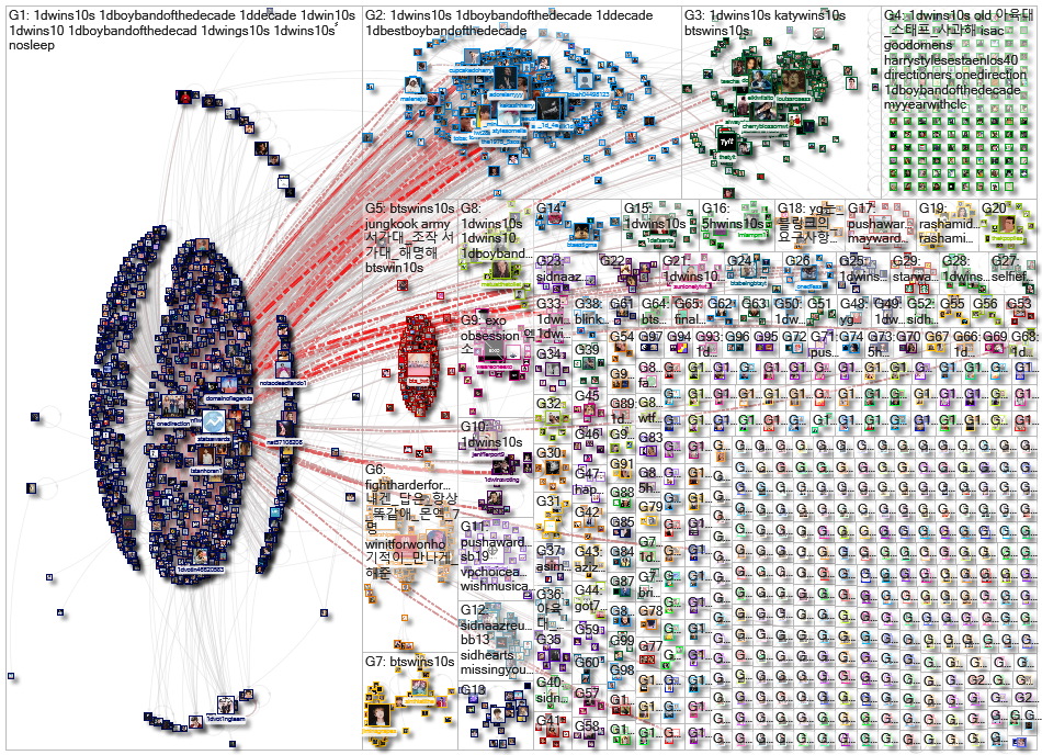 Fandom Twitter NodeXL SNA Map and Report for Monday, 16 December 2019 at 16:13 UTC
