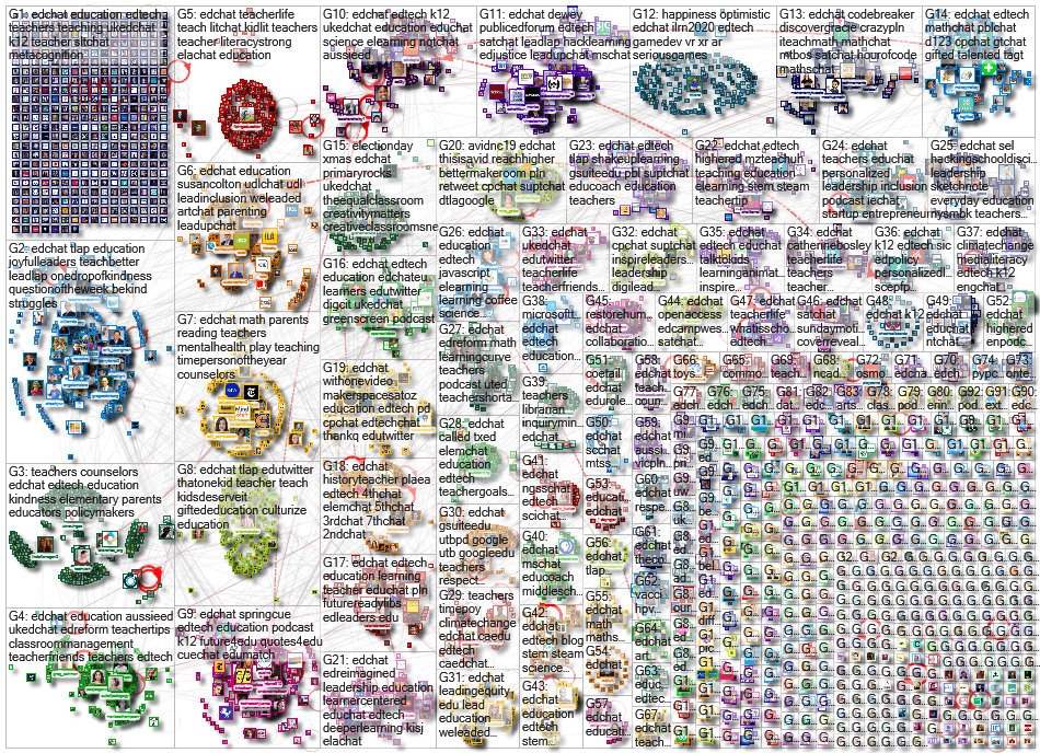 Edchat Twitter NodeXL SNA Map and Report for Monday, 16 December 2019 at 11:10 UTC