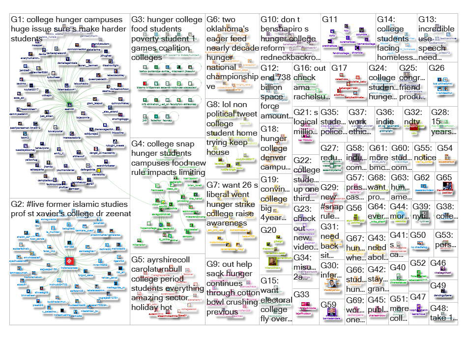 college hunger Twitter NodeXL SNA Map and Report for Wednesday, 25 December 2019 at 13:21 UTC