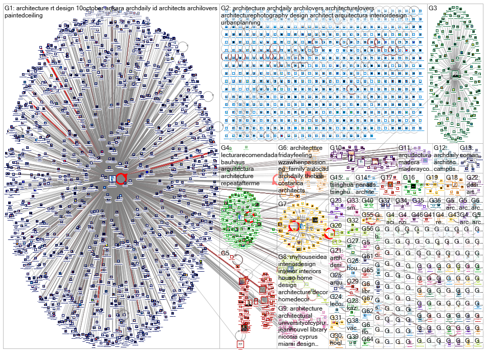 archdaily Twitter NodeXL SNA Map and Report for tiistai, 31 joulukuuta 2019 at 10.19 UTC