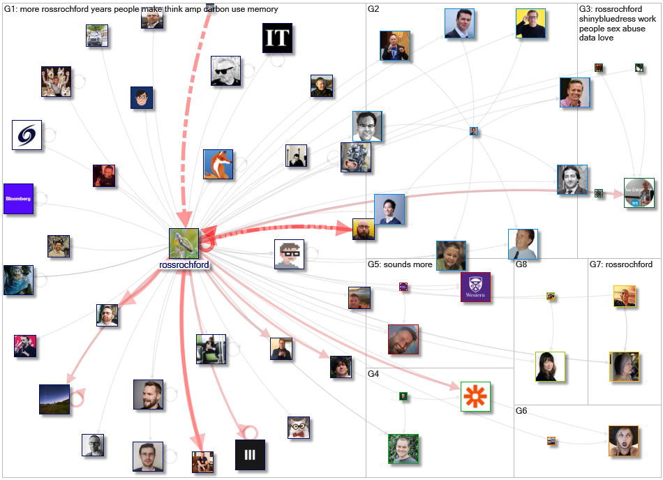 RossRochford Twitter NodeXL SNA Map and Report for Monday, 06 January 2020 at 16:59 UTC