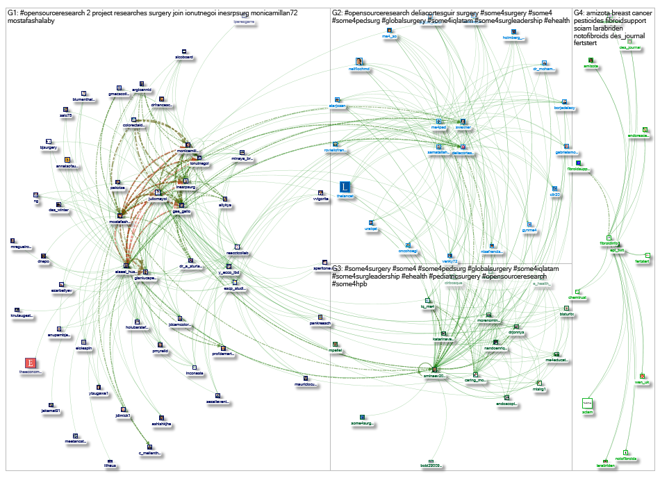 #OpenSourceResearch Twitter NodeXL SNA Map and Report for Monday, 06 January 2020 at 21:35 UTC