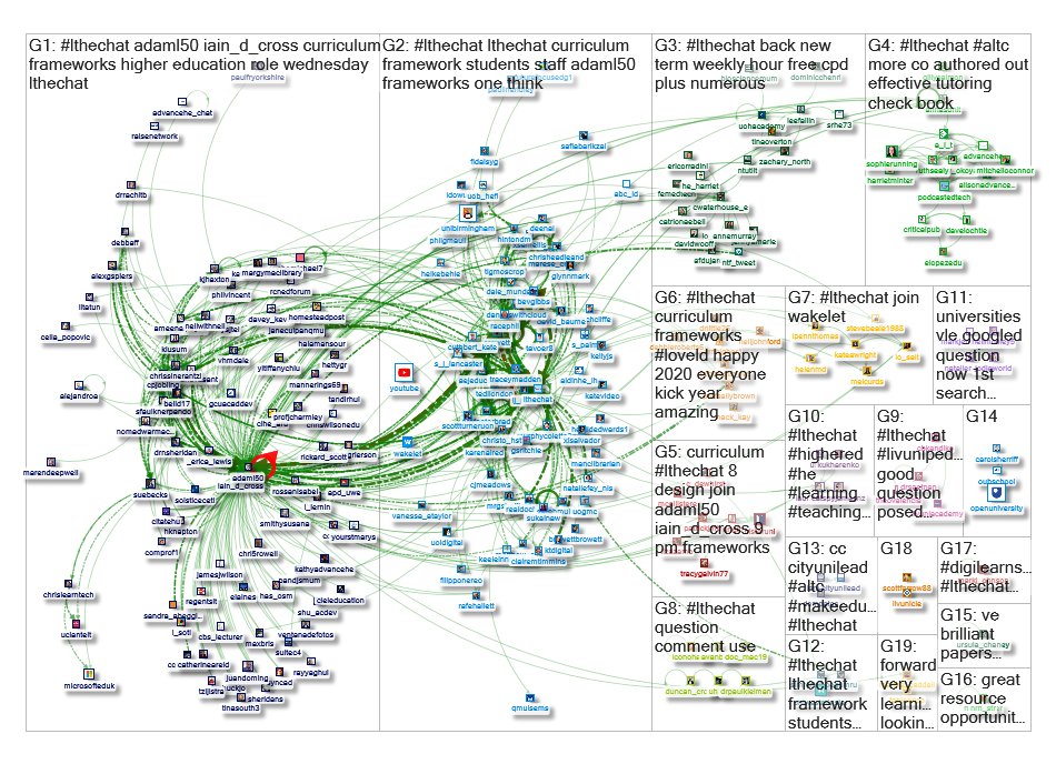 #LTHEchat Twitter NodeXL SNA Map and Report for Thursday, 16 January 2020 at 17:20 UTC