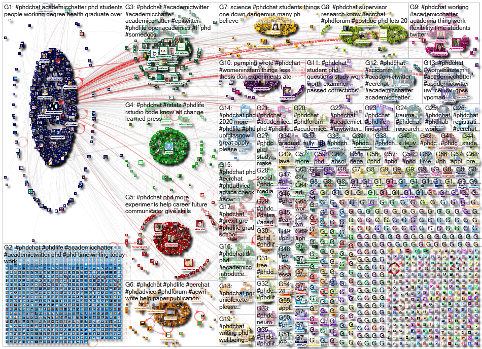 #phdchat Twitter NodeXL SNA Map and Report for Monday, 27 January 2020 at 07:39 UTC