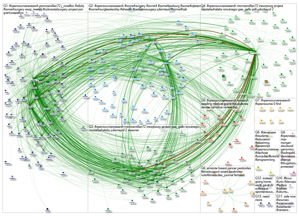 #OpenSourceResearch Twitter NodeXL SNA Map and Report for Monday, 27 January 2020 at 10:55 UTC